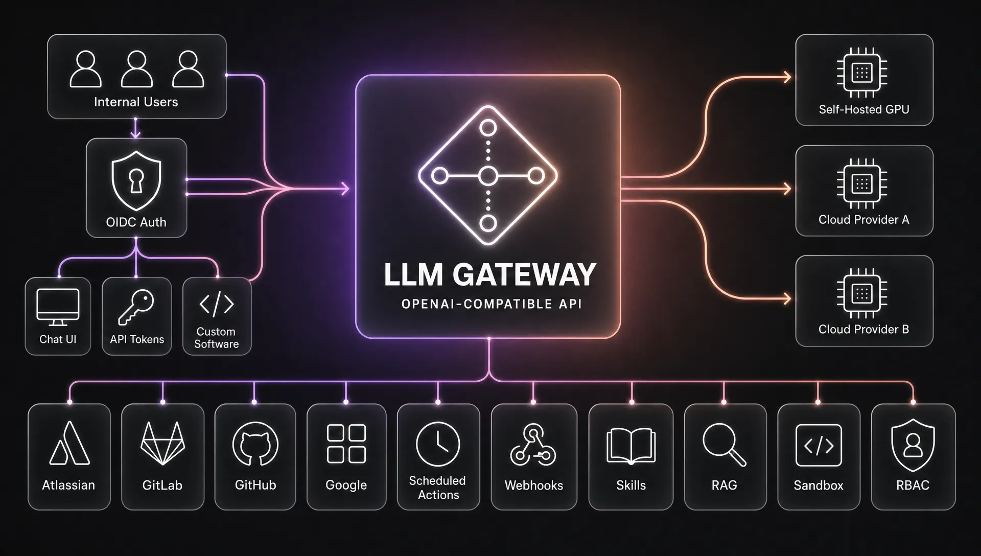 LLM Gateway architecture: internal users authenticate via OIDC and connect through the OpenAI-compatible LLM Gateway, which routes to self-hosted GPU and cloud providers and integrates with Atlassian, GitLab, GitHub, Google, scheduled actions, webhooks, skills, RAG, sandbox and RBAC