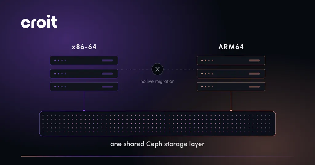 An x86-64 node stack and an ARM64 node stack, unable to live-migrate between them, both connected down to one shared Ceph storage layer