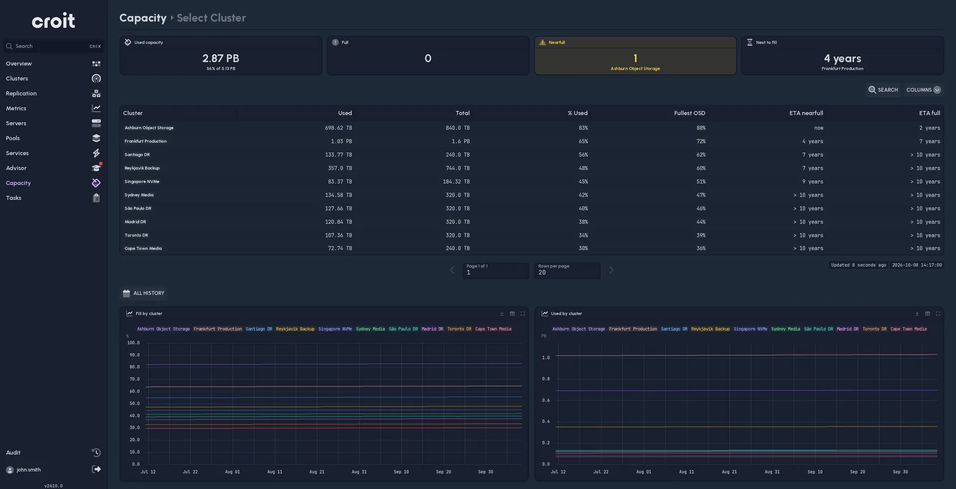 Capacity view across clusters with used and total capacity, fullest OSD and the estimated time until each cluster is full